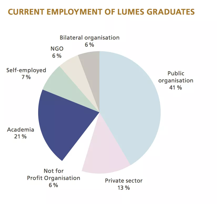 current employment of lumes graduates